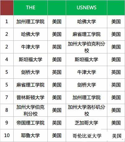 上述三家排行榜和U.S.NEWS榜的世界大学排名TOP10 上述三家排行榜和U.S.NEWS榜的世界大学排名TOP10