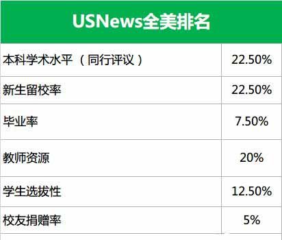 先来U.S.NEWS全美排名参数: 先来U.S.NEWS全美排名参数: