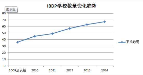 开设IB-DP学校数量变化 开设IB-DP学校数量变化
