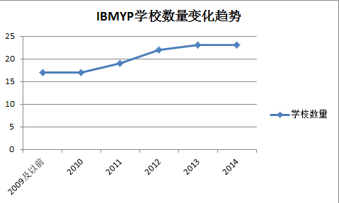 开设IB-MYP学校数量变化 开设IB-MYP学校数量变化
