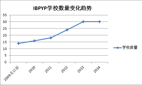 开设IB-PYP学校数量变化 开设IB-PYP学校数量变化