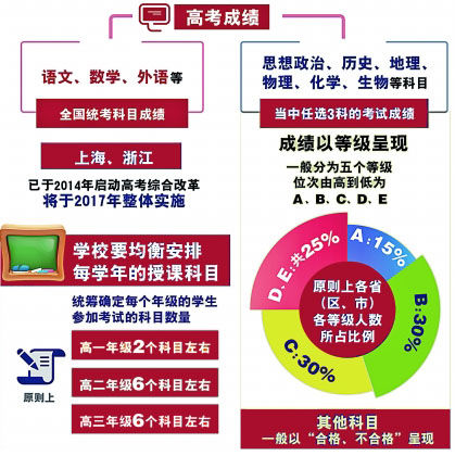 高考成绩 高考成绩