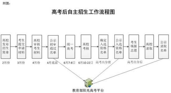 高考后自主招生工作流程图 高考后自主招生工作流程图