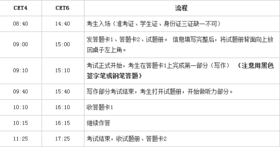 四六级考试流程: 四六级考试流程图