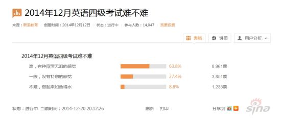 2014年下半年英语四级考试难度调查 2014年下半年英语四级考试难度调查
