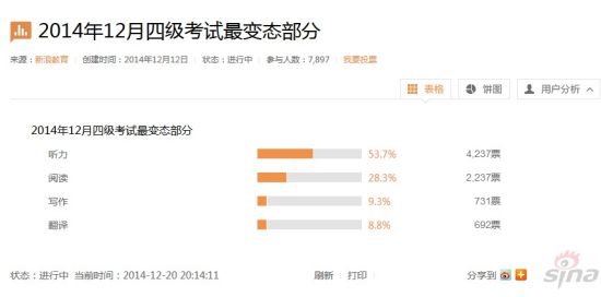 2014年12月大学英语四级考试最变态题型调查 2014年12月大学英语四级考试最变态题型调查