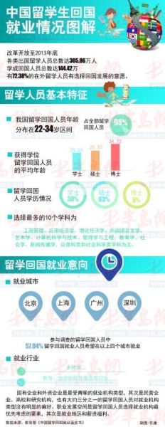 中国留学生回国就业情况图解 中国留学生回国就业情况图解