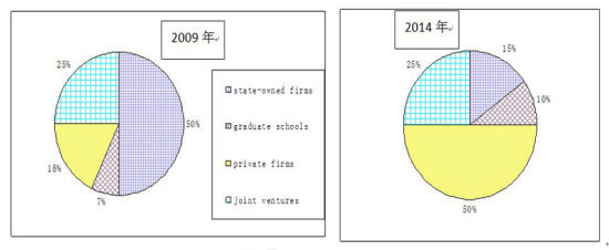 Changes of Employment of University Graduates in 2009 and 2014 Changes of Employment of University Graduates in 2009 and 2014