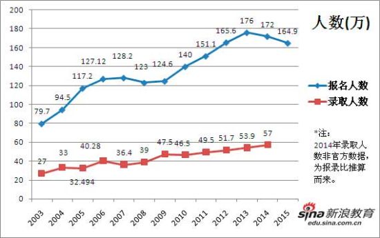 2004年至2015年考研报录比