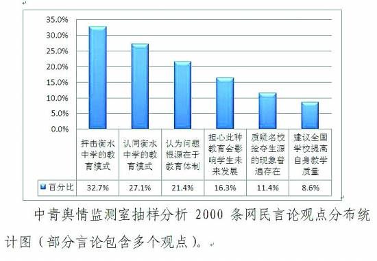 2000条网友言论观点分布统计图 2000条网友言论观点分布统计图
