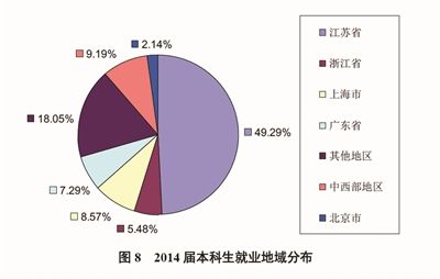 东南大学2014届本科生就业地域分布 东南大学2014届本科生就业地域分布
