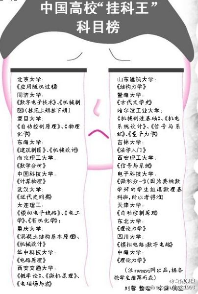 中国高校“挂科王”科目榜 中国高校“挂科王”科目榜