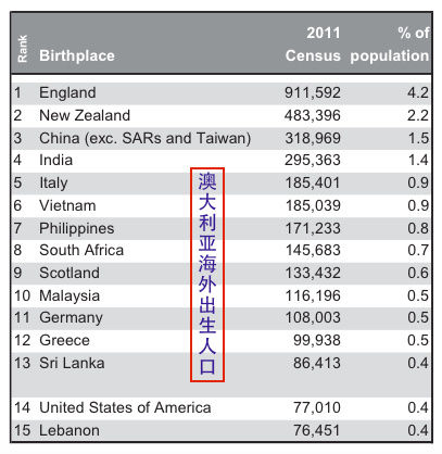 图1,在海外出生的澳大利亚人 图1,在海外出生的澳大利亚人
