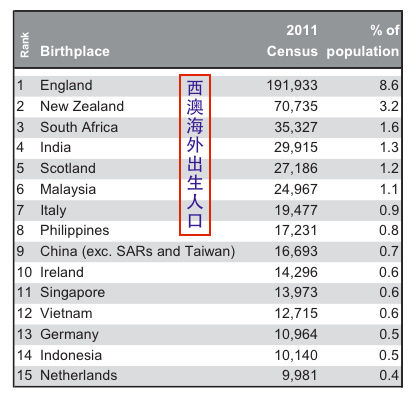 图2,在海外出生的西澳人 图2,在海外出生的西澳人