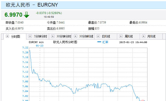 截至北京时间1月23日20点24分,欧元对人民币汇率为1:6.95 。 截至北京时间1月23日20点24分,欧元对人民币汇率为1:6.95 。