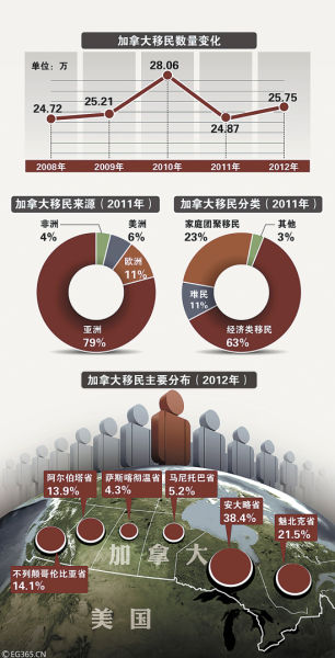 加拿大移民数据 加拿大移民数据