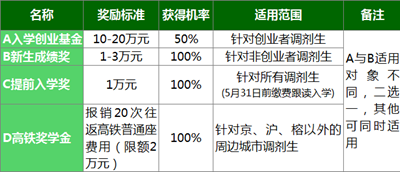 四种奖励 四种奖励