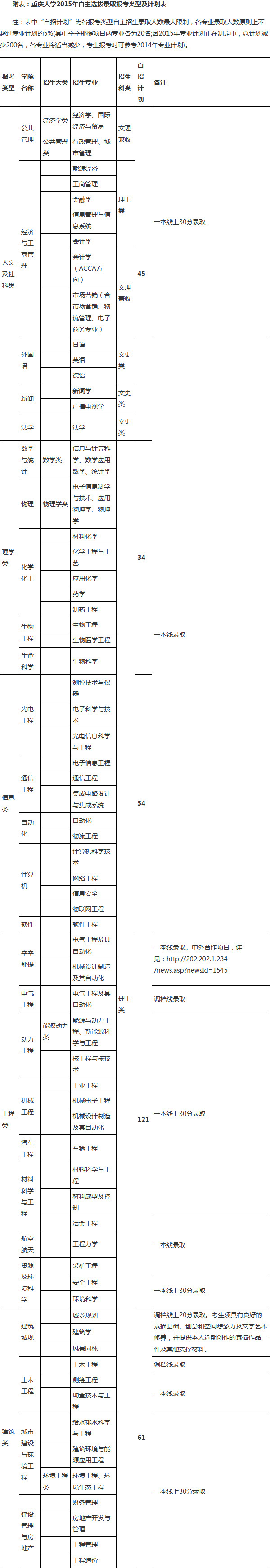 附表:重庆大学2015年自主选拔录取报考类型及计划表 附表:重庆大学2015年自主选拔录取报考类型及计划表