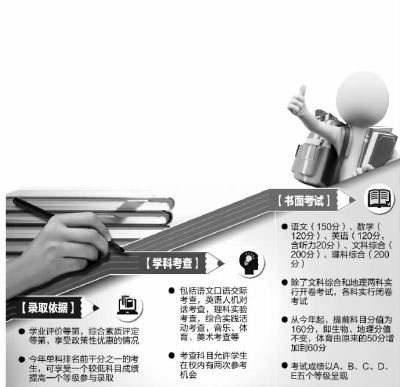 初升高考试与录取 ■制图/陈琮元 初升高考试与录取 ■制图/陈琮元