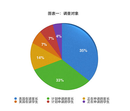 图表一:调查对象 图表一:调查对象