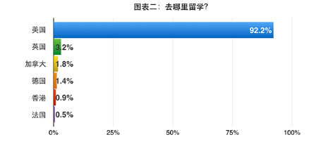 图表二:去哪里留学? 图表二:去哪里留学?