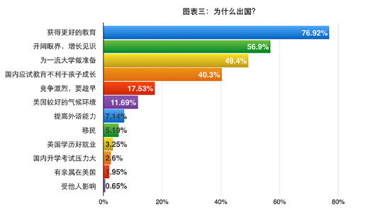 图表三:为什么出国 图表三:为什么出国