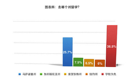 图表四:去哪个州留学 图表四:去哪个州留学