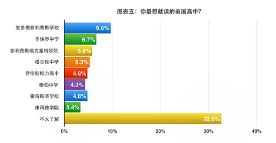 图表五:你最想就读的美国高中 图表五:你最想就读的美国高中