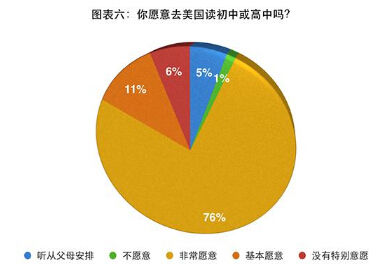 图表六:你愿意去美国读初中或高中吗? 图表六:你愿意去美国读初中或高中吗?