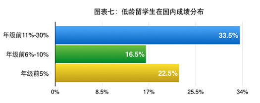 图表七:低龄留学生在国内成绩分布 图表七:低龄留学生在国内成绩分布