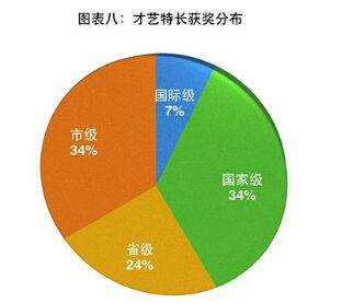 图表八:才艺特长获奖分布 图表八:才艺特长获奖分布