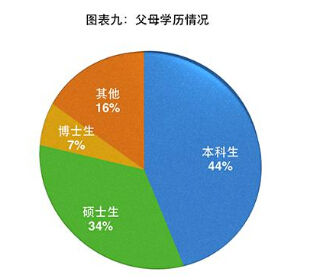 图表九:父母学历情况 图表九:父母学历情况