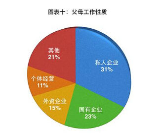 图表十:父母工作性质 图表十:父母工作性质
