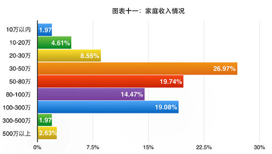 图表十一:家庭收入情况 图表十一:家庭收入情况