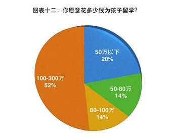图表十二:你愿意花多少钱为孩子留学? 图表十二:你愿意花多少钱为孩子留学?