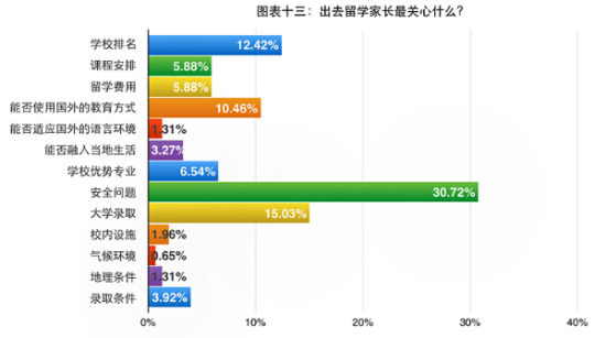 图表十三:出去留学家长最关心什么? 图表十三:出去留学家长最关心什么?