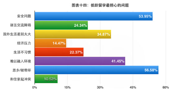 图表十四:低龄留学最担心的问题 图表十四:低龄留学最担心的问题