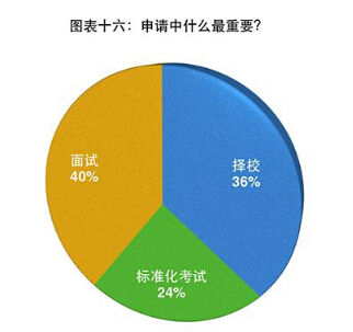 图表十六:申请中什么最重要? 图表十六:申请中什么最重要?