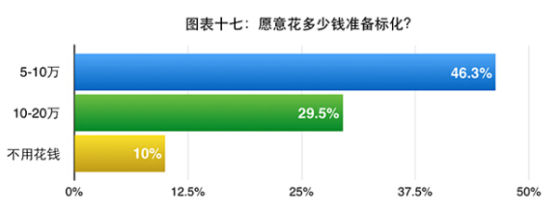 图表十七:愿意花多少钱准备标化? 图表十七:愿意花多少钱准备标化?