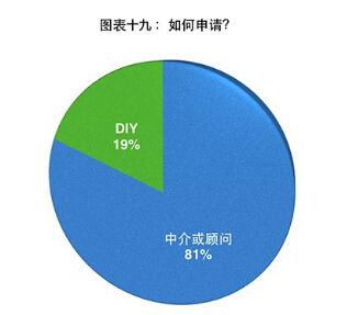 图表申请:如何申请? 图表申请:如何申请?
