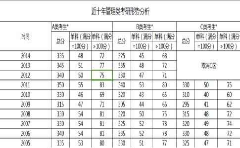 近十年管理类考研形势分析 近十年管理类考研形势分析