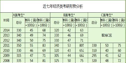 近七年经济类考研形式分析 近七年经济类考研形式分析