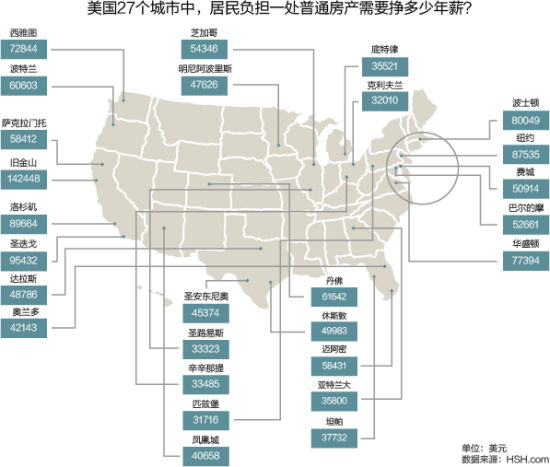 美国人一年要挣多少才能买得起房? 美国人一年要挣多少才能买得起房?