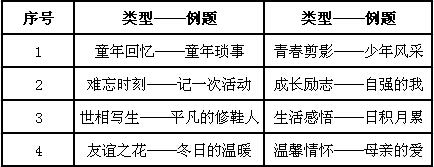 从初一到初三的作文中主要有以下几类 从初一到初三的作文中主要有以下几类
