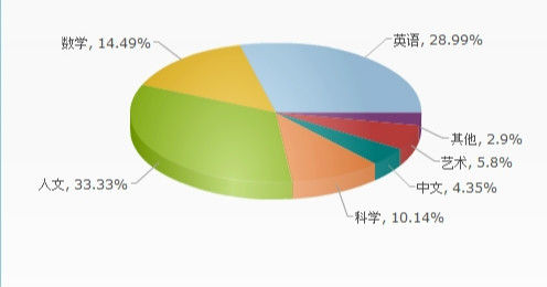 调查结果 调查结果