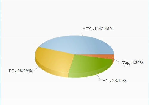 调查结果 调查结果