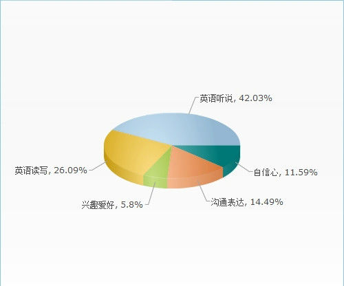调查结果 调查结果