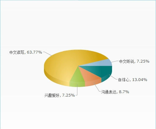 调查结果 调查结果