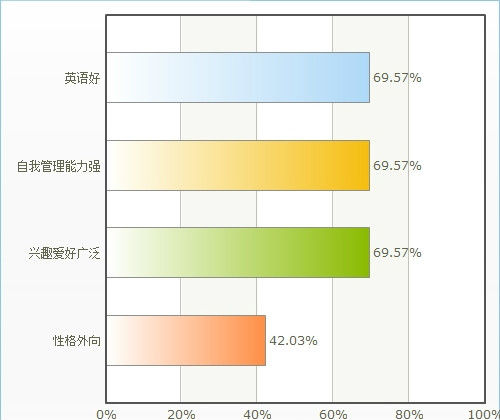 调查结果 调查结果