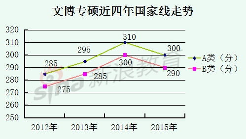 专硕各专业2012至2015国家线走势分析